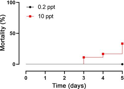 The involvement of antioxidant, stress, and immune-related genes in the responsive mechanisms of common carp (Cyprinus carpio) to hypersalinity exposure